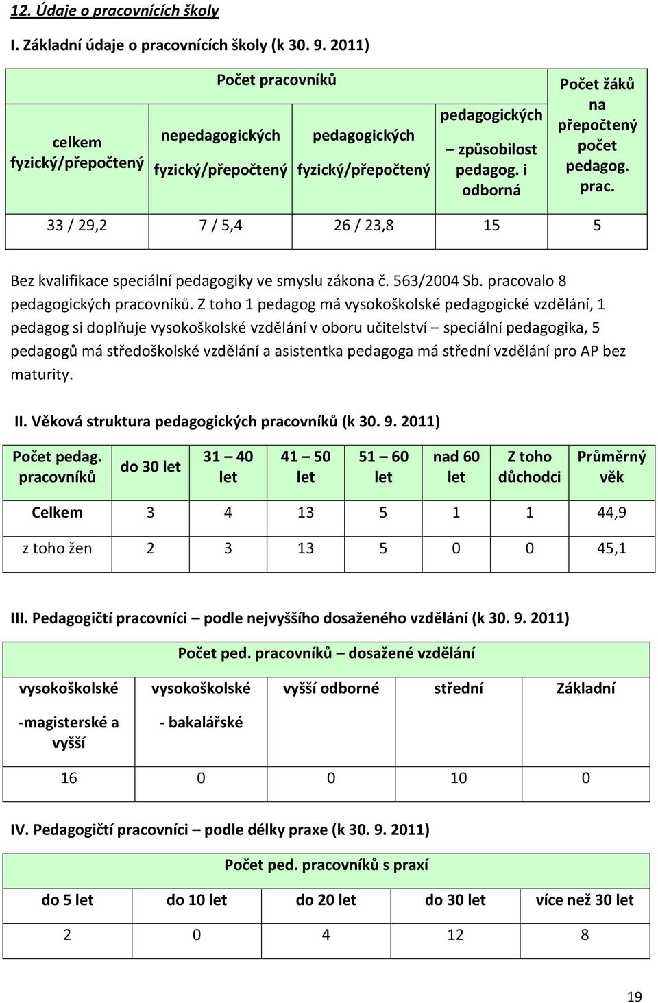 i odborná Počet žáků na přepočtený počet pedagog. prac. 33 / 29,2 7 / 5,4 26 / 23,8 15 5 Bez kvalifikace speciální pedagogiky ve smyslu zákona č. 563/2004 Sb. pracovalo 8 pedagogických pracovníků.