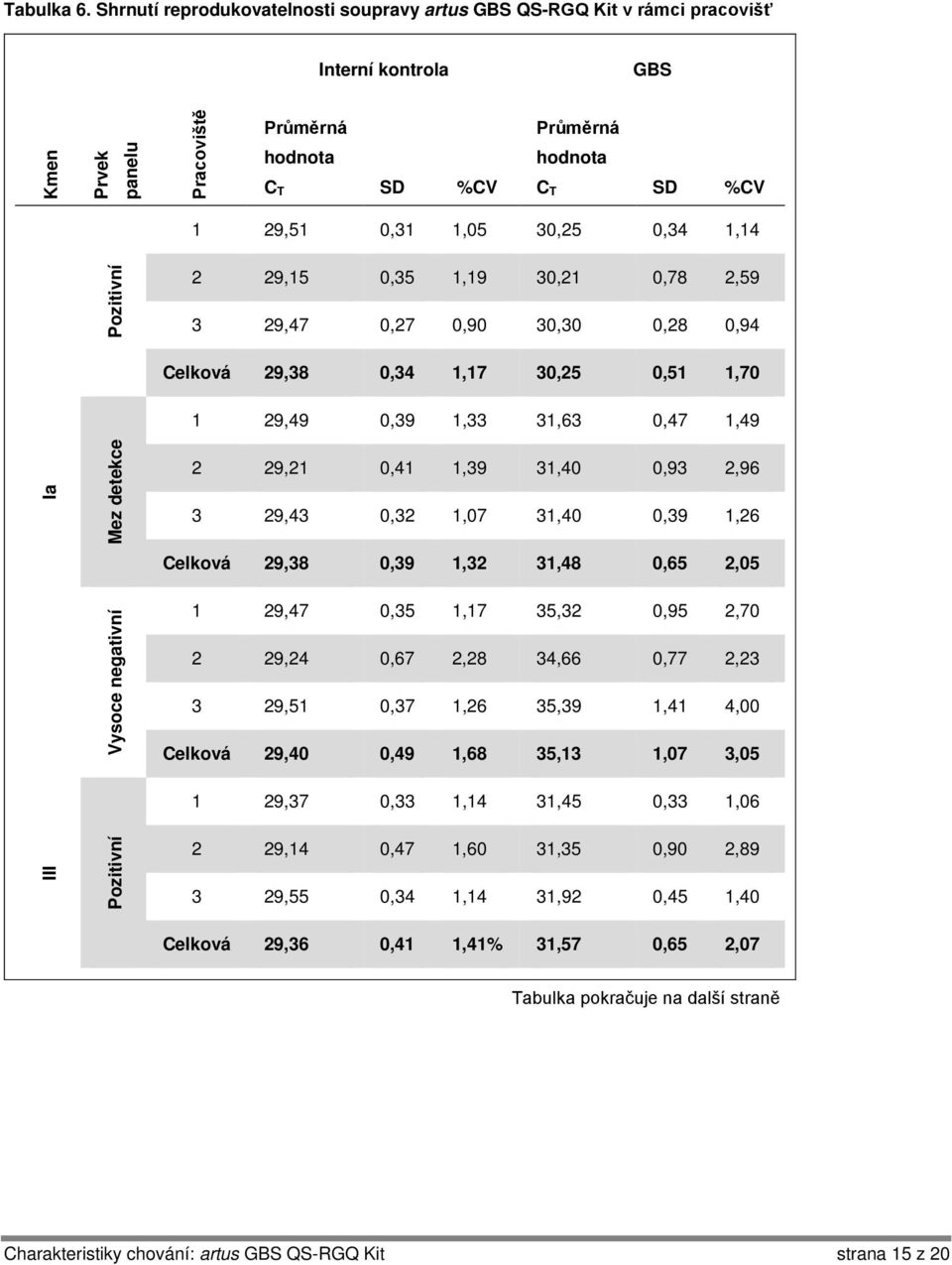 0,90 30,30 0,28 0,94 Celková 29,38 0,34 1,17 30,25 0,51 1,70 1 29,49 0,39 1,33 31,63 0,47 1,49 Ia Mez detekce Vysoce negativní 2 29,21 0,41 1,39 31,40 0,93 2,96 3 29,43 0,32 1,07 31,40 0,39 1,26