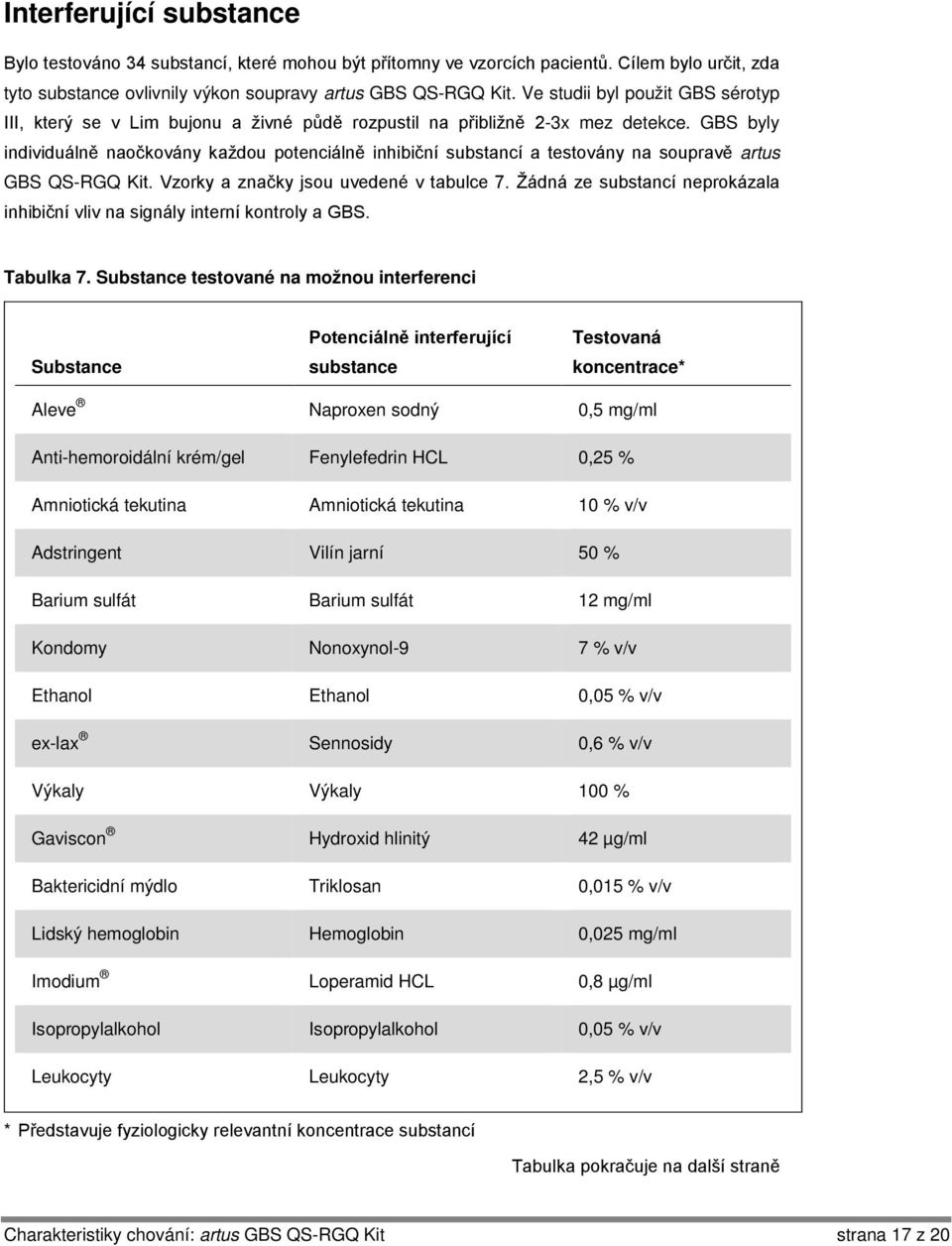 GBS byly individuálně naočkovány každou potenciálně inhibiční substancí a testovány na soupravě artus GBS QS-RGQ Kit. Vzorky a značky jsou uvedené v tabulce 7.