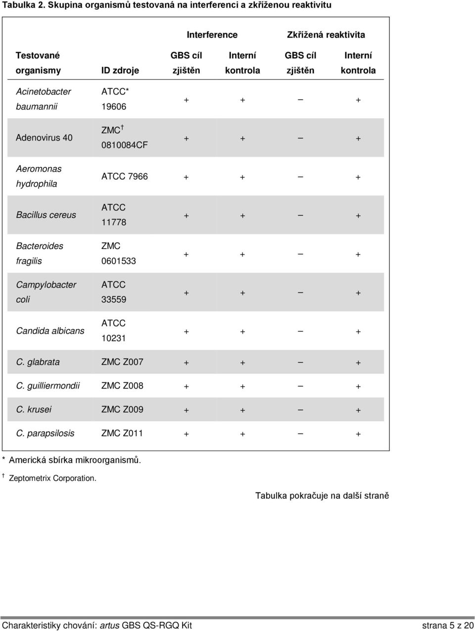 baumannii Adenovirus 40 * 19606 ZMC 0810084CF Aeromonas hydrophila 7966 Bacillus cereus Bacteroides fragilis Campylobacter coli Candida