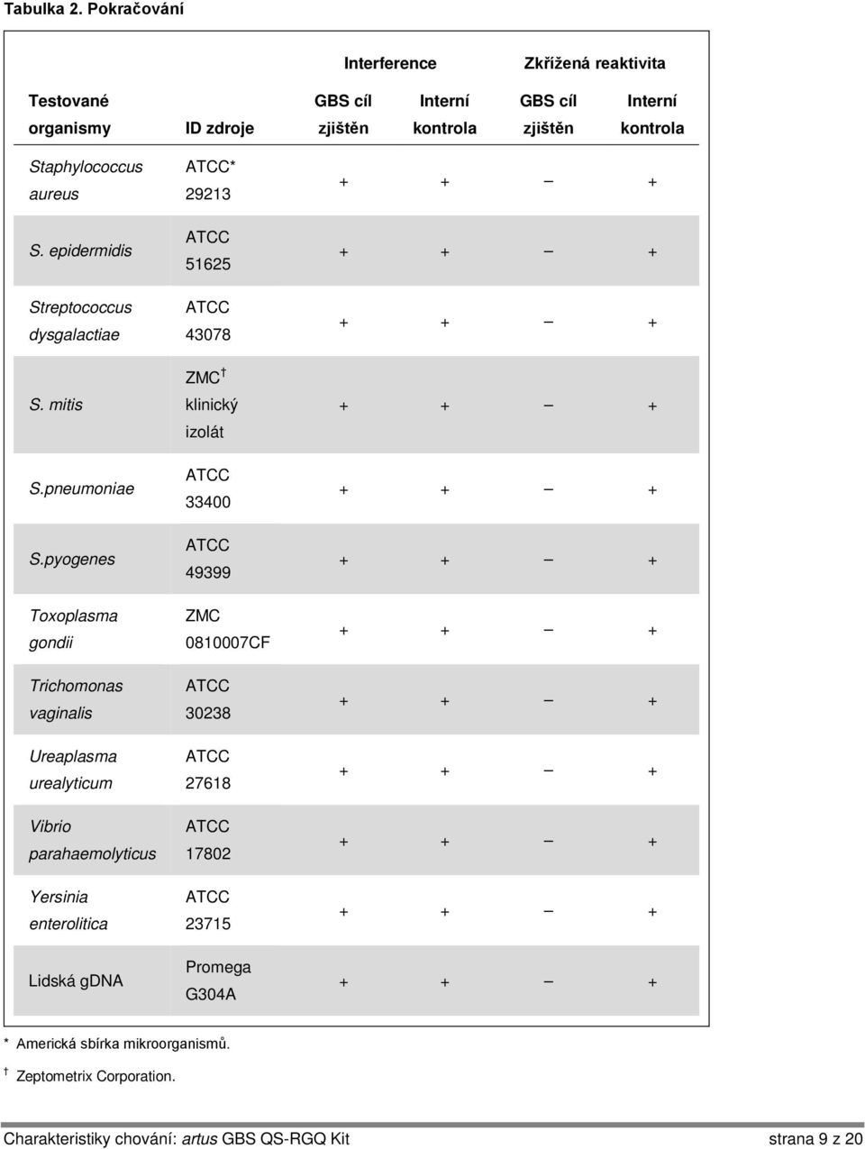 pyogenes Toxoplasma gondii Trichomonas vaginalis Ureaplasma urealyticum Vibrio parahaemolyticus Yersinia enterolitica Lidská gdna *