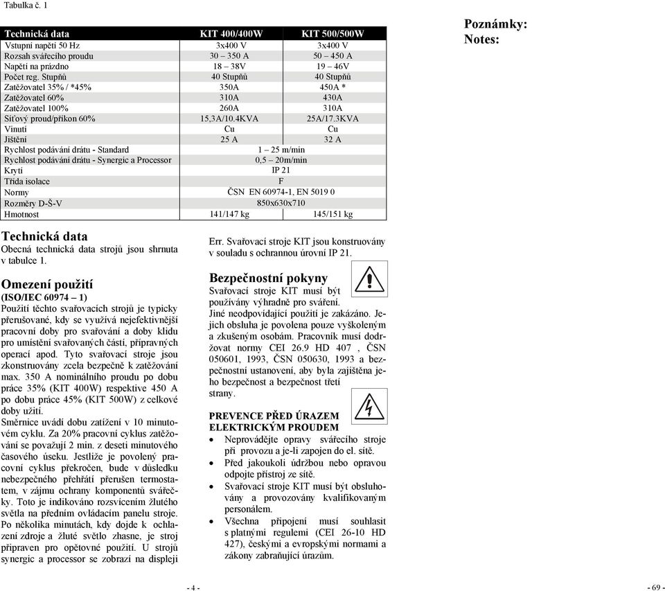 3KVA Vinutí Cu Cu Jištění 25 A 32 A Rychlost podávání drátu - Standard 1 25 m/min Rychlost podávání drátu - Synergic a Processor 0,5 20m/min Krytí IP 21 Třída isolace F Normy ČSN EN 60974-1, EN 5019