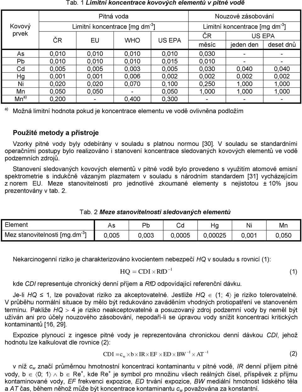 den deset dnů As 0,010 0,010 0,010 0,010 0,030 - - Pb 0,010 0,010 0,010 0,015 0,010 - - Cd 0,005 0,005 0,003 0,005 0,030 0,040 0,040 Hg 0,001 0,001 0,006 0,002 0,002 0,002 0,002 Ni 0,020 0,020 0,070