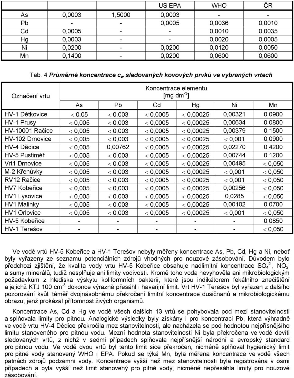 Prusy 0,005 0,003 0,0005 0,00025 0,00634 0,0800 HV-10001 Račice 0,005 0,003 0,0005 0,00025 0,00379 0,1500 HV-102 Drnovice 0,005 0,003 0,0005 0,00025 0,001 0,0900 HV-4 Dědice 0,005 0,00762 0,0005