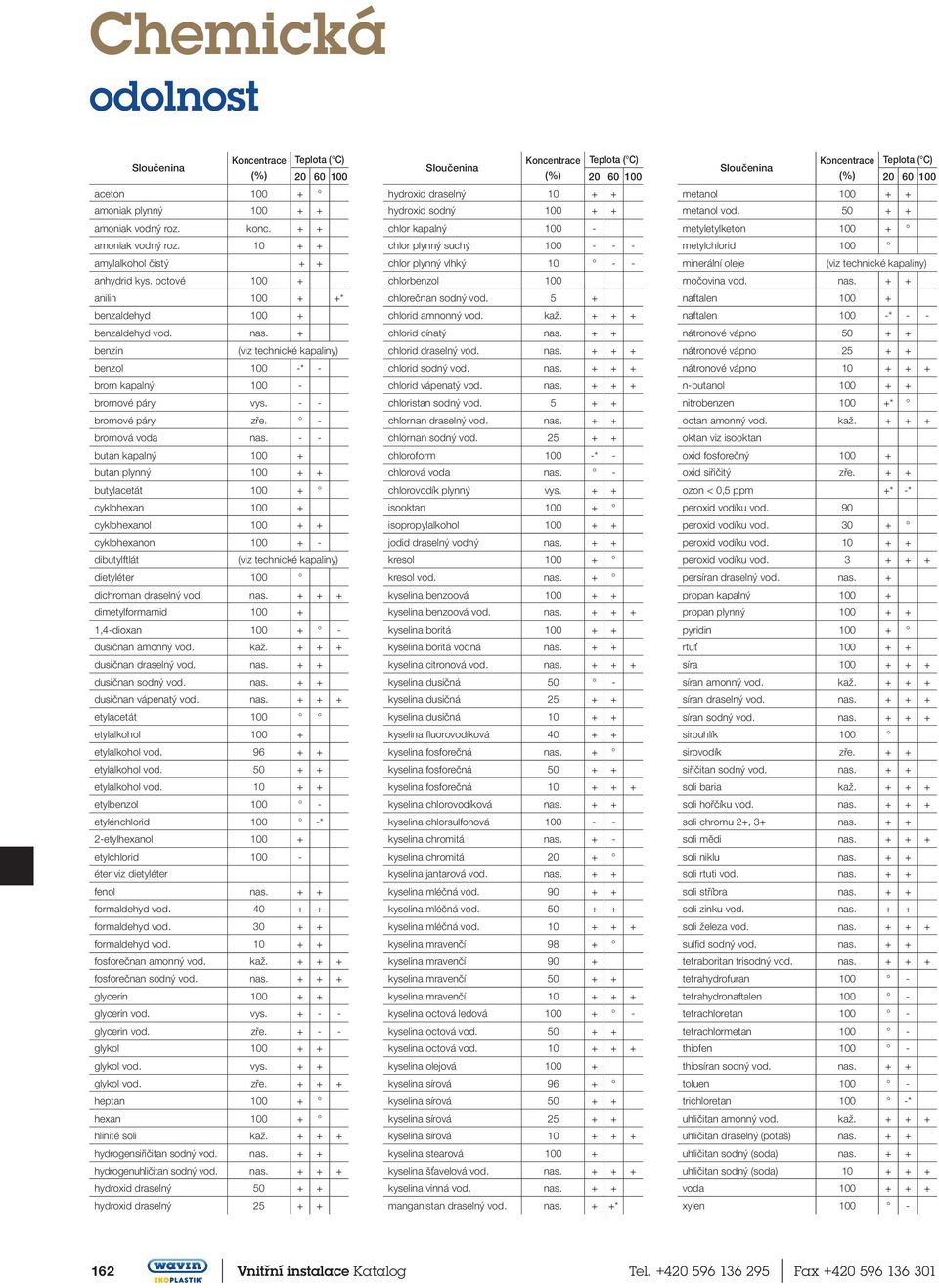 - - butan kapalný 100 + butan plynný 100 + + butylacetát 100 + cyklohexan 100 + cyklohexanol 100 + + cyklohexanon 100 + - dibutylftlát (viz technické kapaliny) dietyléter 100 dichroman draselný vod.