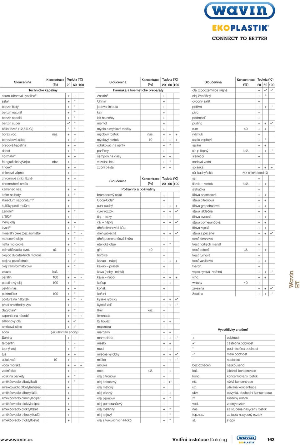 + + krém na boty + Kresolum saponatum + kuličky proti molům + Lanolin + LITEX + + lněný olej + + Lysol + minerální oleje (bez aromátů) + - motorové oleje + - nafta motorová + odmašťovadla synt. už.