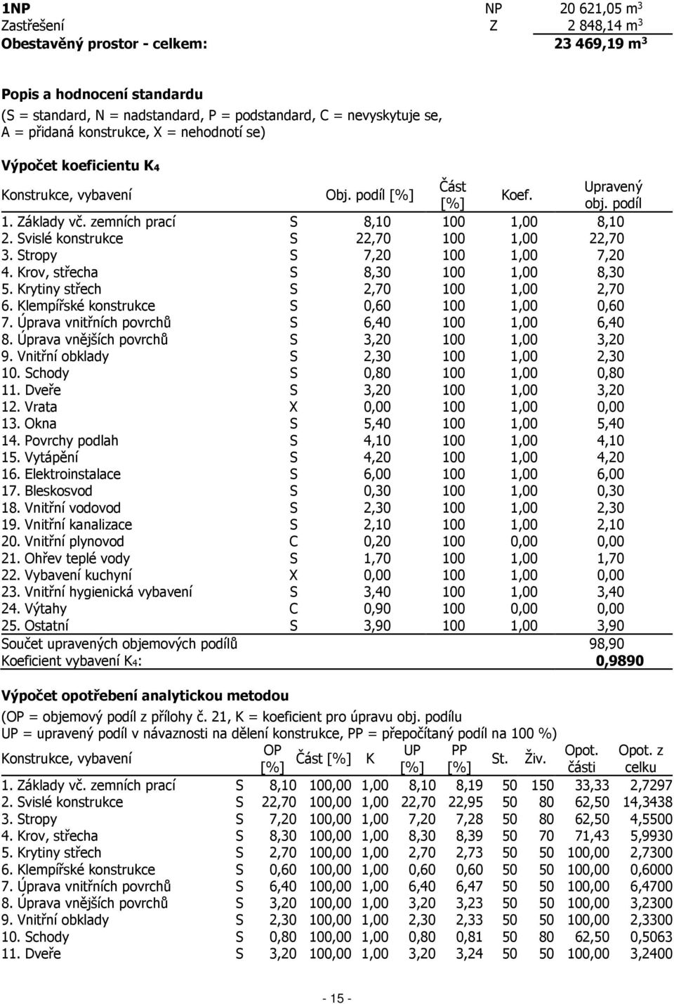 Svislé konstrukce S 22,70 100 1,00 22,70 3. Stropy S 7,20 100 1,00 7,20 4. Krov, střecha S 8,30 100 1,00 8,30 5. Krytiny střech S 2,70 100 1,00 2,70 6. Klempířské konstrukce S 0,60 100 1,00 0,60 7.