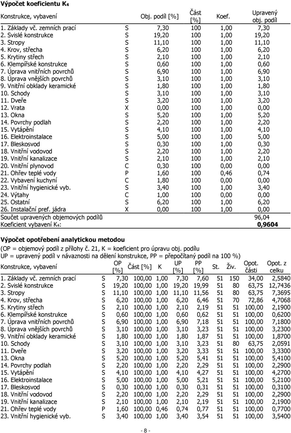 Úprava vnitřních povrchů S 6,90 100 1,00 6,90 8. Úprava vnějších povrchů S 3,10 100 1,00 3,10 9. Vnitřní obklady keramické S 1,80 100 1,00 1,80 10. Schody S 3,10 100 1,00 3,10 11.