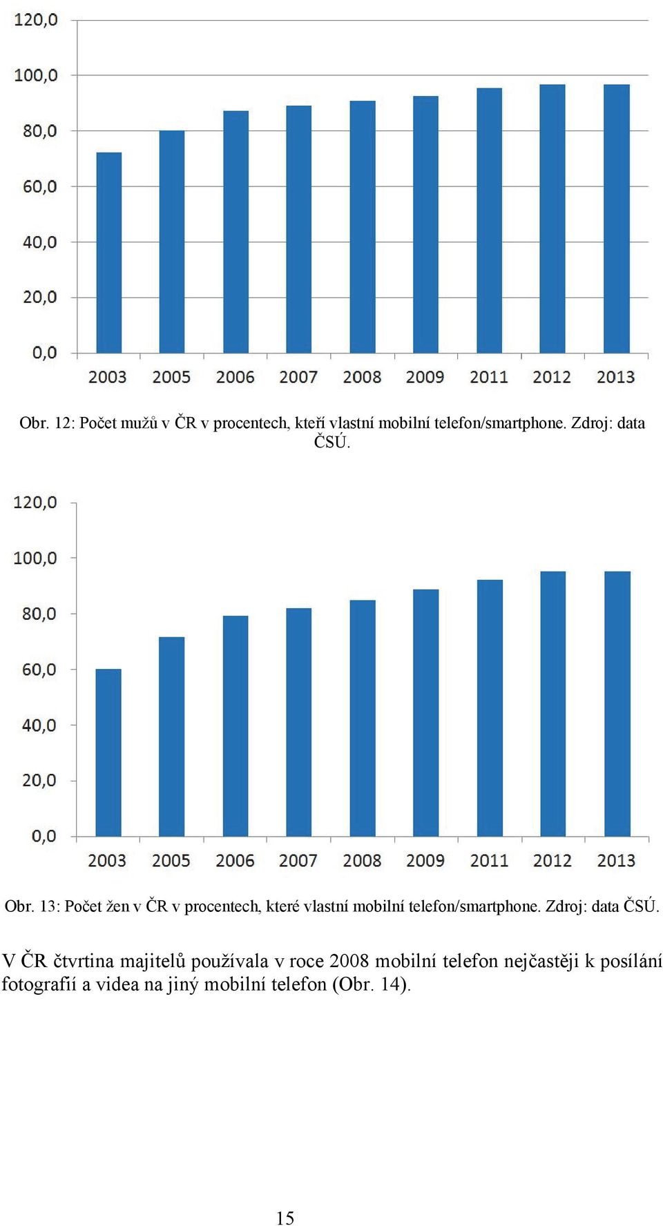 13: Počet žen v ČR v procentech, které vlastní mobilní telefon/smartphone.