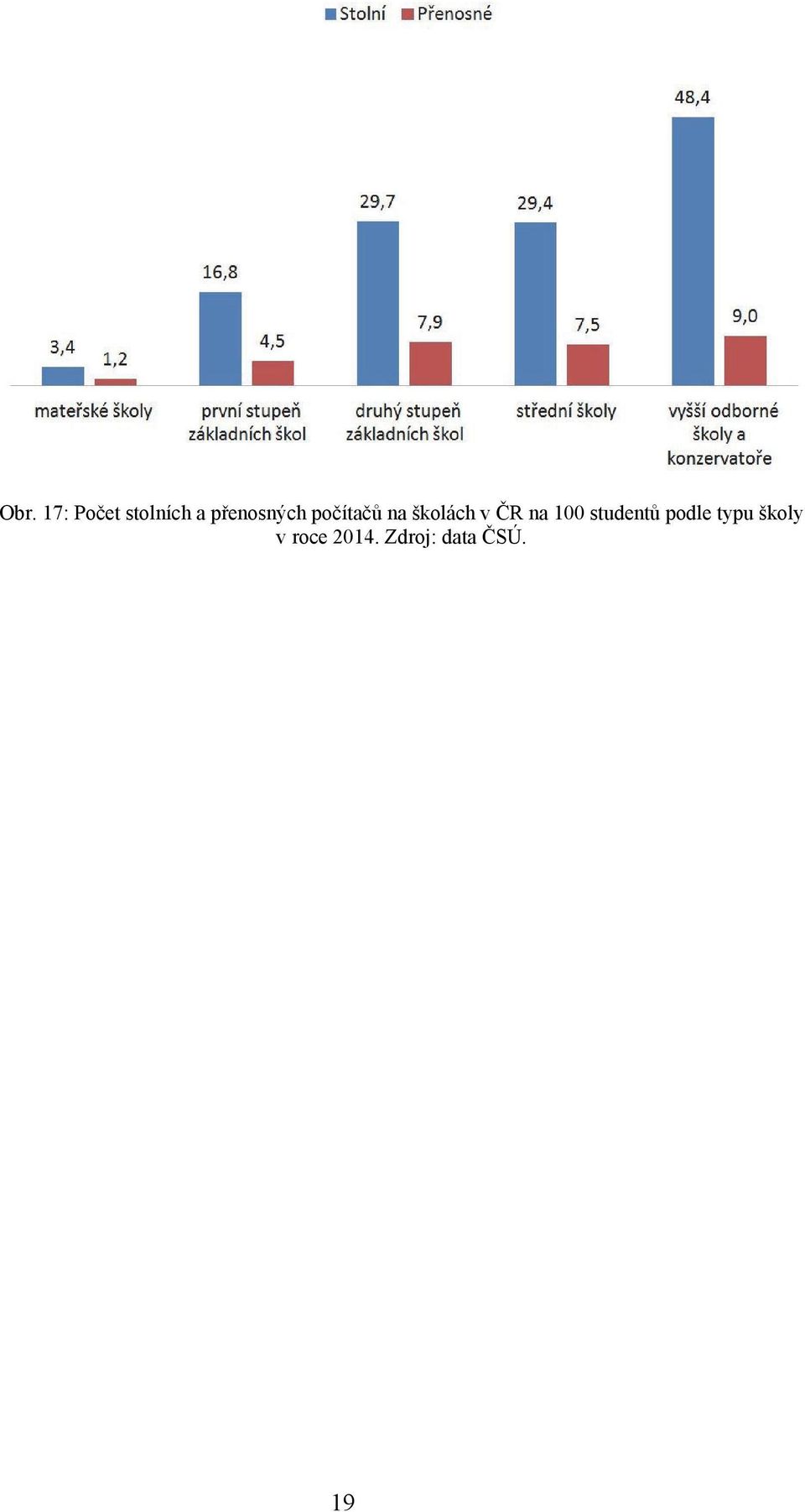 v ČR na 100 studentů podle typu