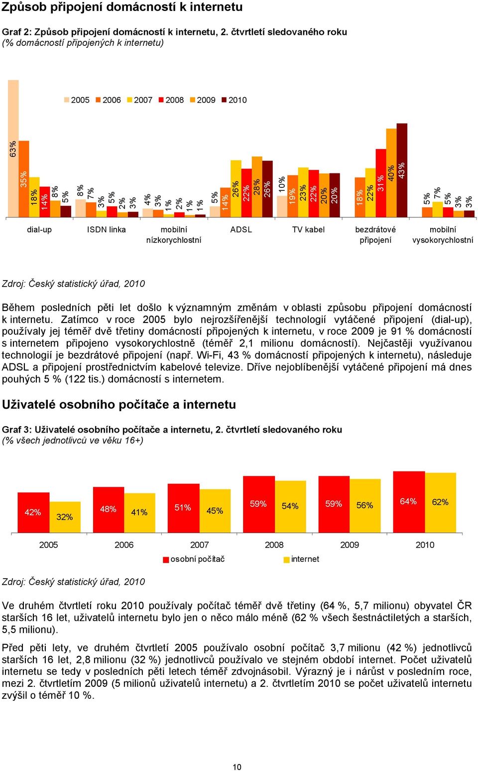 3% 63% dial-up ISDN linka mobilní nízkorychlostní ADSL TV kabel bezdrátové připojení mobilní vysokorychlostní Během posledních pěti let došlo k významným změnám v oblasti způsobu připojení domácností