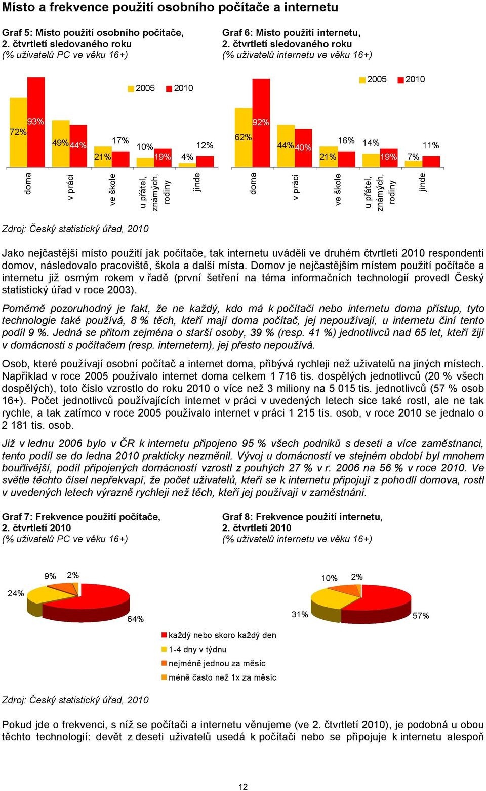 známých, rodiny jinde doma v práci ve škole u přátel, známých, rodiny jinde Jako nejčastější místo použití jak počítače, tak internetu uváděli ve druhém čtvrtletí 00 respondenti domov, následovalo