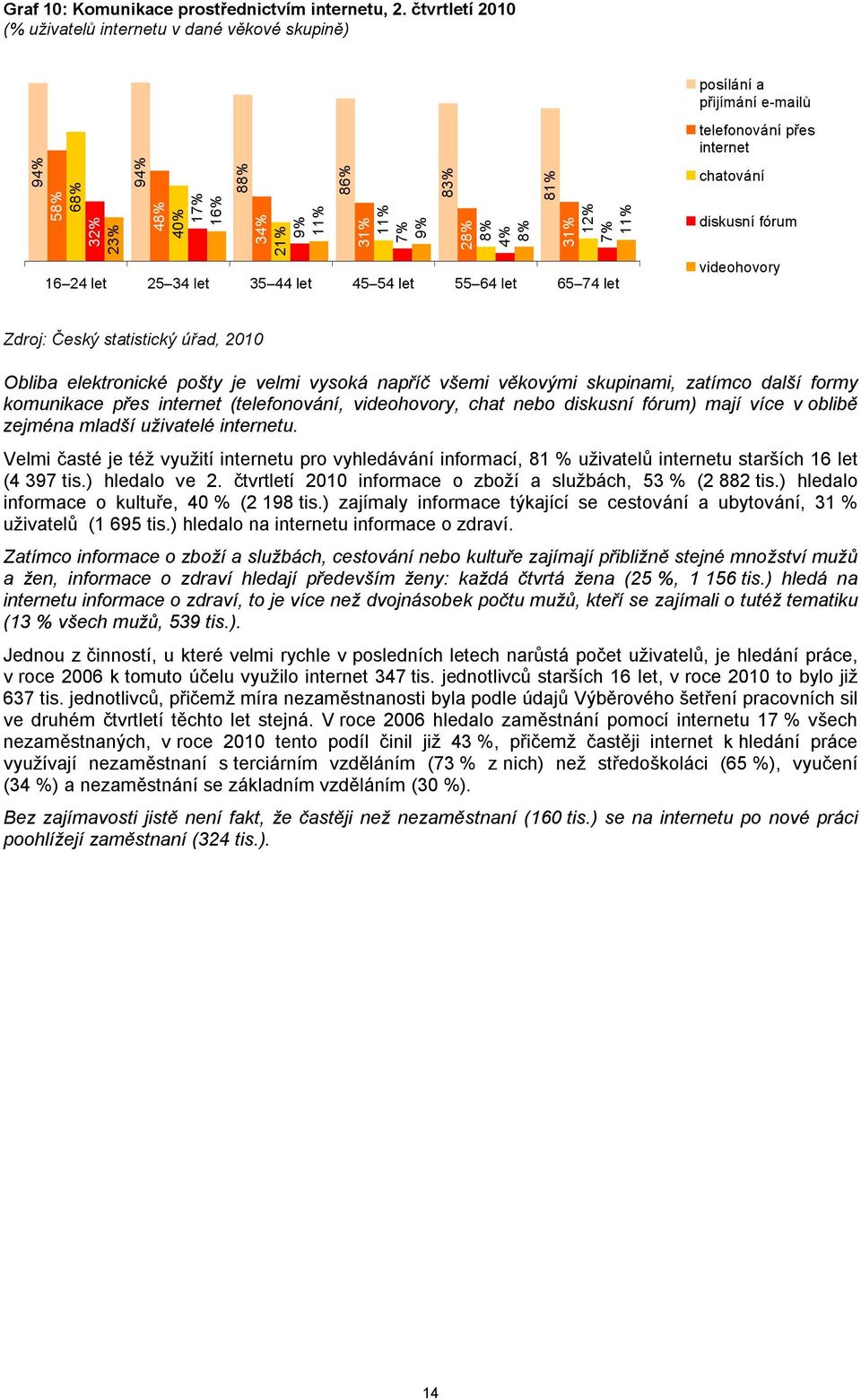 35 44 let 45 54 let 55 64 let 65 74 let telefonování přes internet chatování diskusní fórum videohovory Obliba elektronické pošty je velmi vysoká napříč všemi věkovými skupinami, zatímco další formy