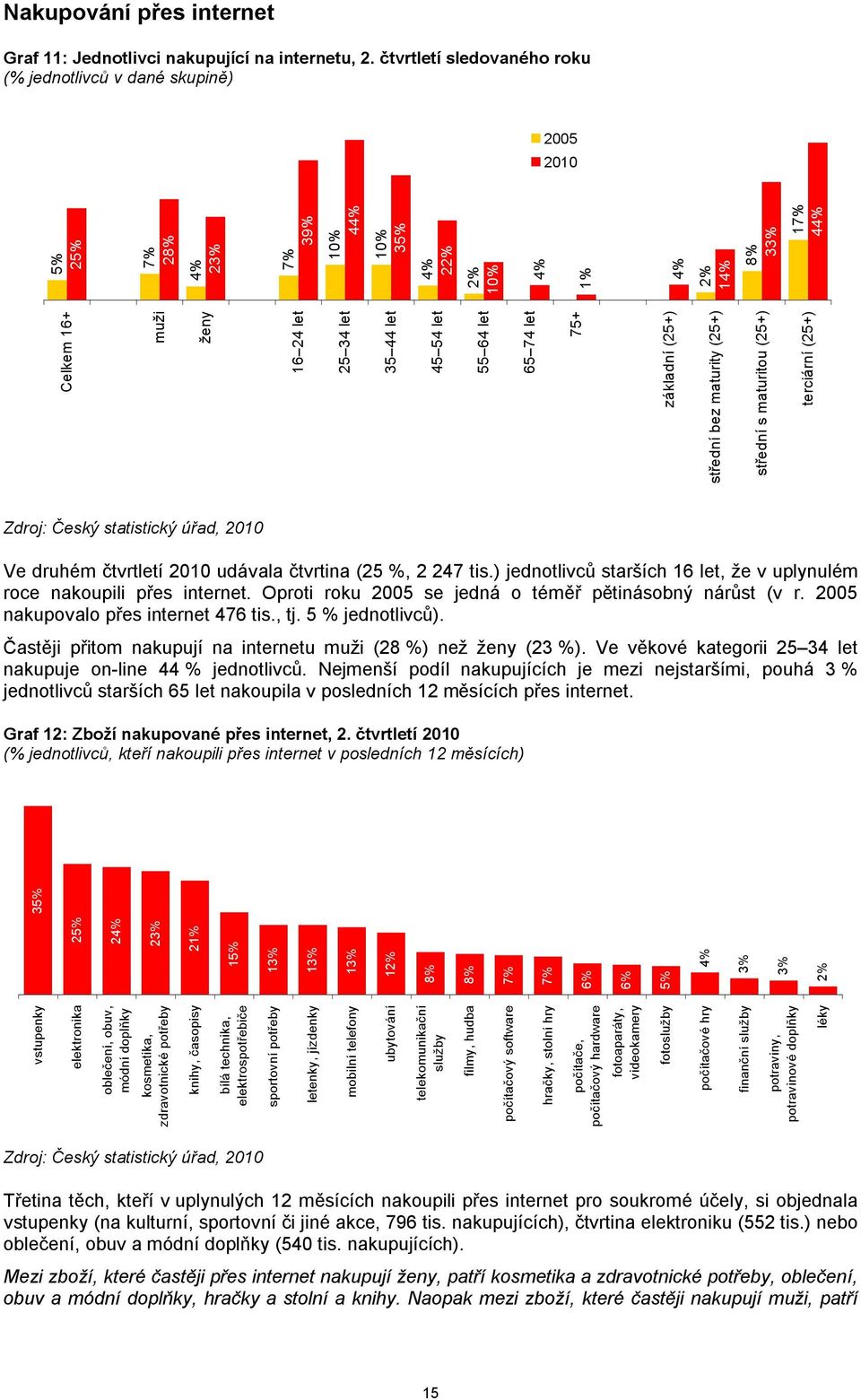 maturitou (5+) terciární (5+) 5% 5% 7% 8% 4% 3% 7% 39% 0% 44% 0% 35% 4% % % 0% 4% % 4% % 4% 8% 33% 7% 44% Ve druhém čtvrtletí 00 udávala čtvrtina (5 %, 47 tis.