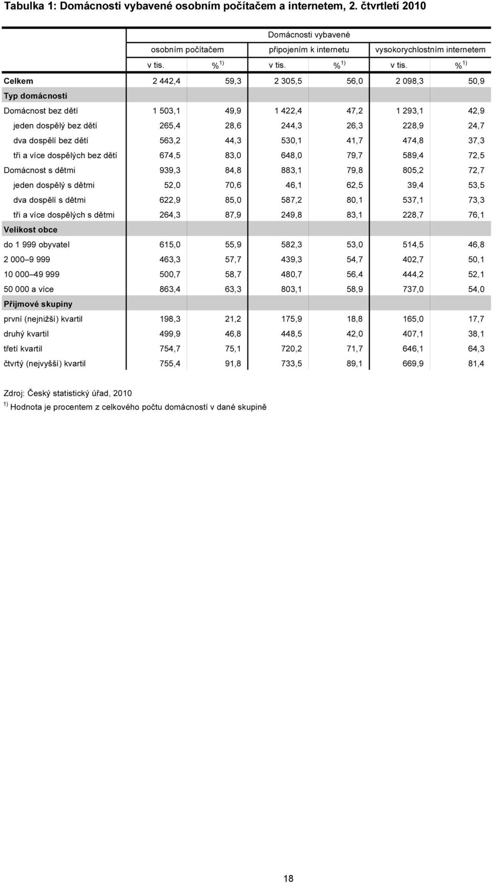 % ) Celkem 44,4 59,3 305,5 56,0 098,3 50,9 Typ domácnosti Domácnost bez dětí 503, 49,9 4,4 47, 93, 4,9 jeden dospělý bez dětí 65,4 8,6 44,3 6,3 8,9 4,7 dva dospělí bez dětí 563, 44,3 530, 4,7 474,8