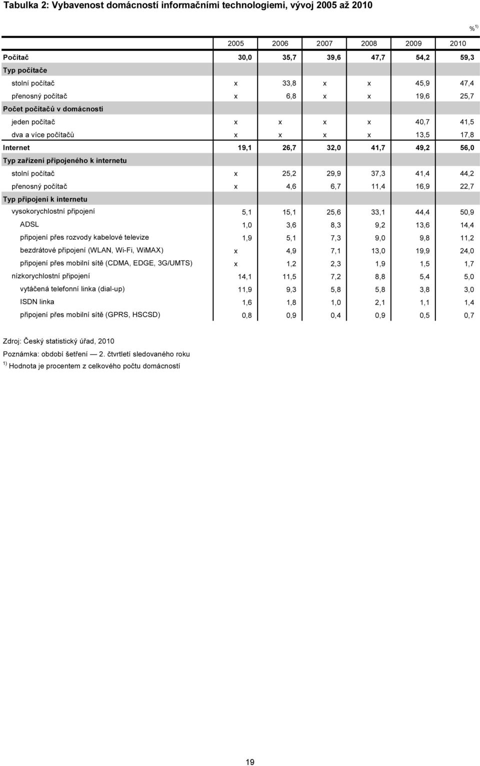 počítač x 5, 9,9 37,3 4,4 44, přenosný počítač x 4,6 6,7,4 6,9,7 Typ připojení k internetu vysokorychlostní připojení 5, 5, 5,6 33, 44,4 50,9 ADSL,0 3,6 8,3 9, 3,6 4,4 připojení přes rozvody kabelové