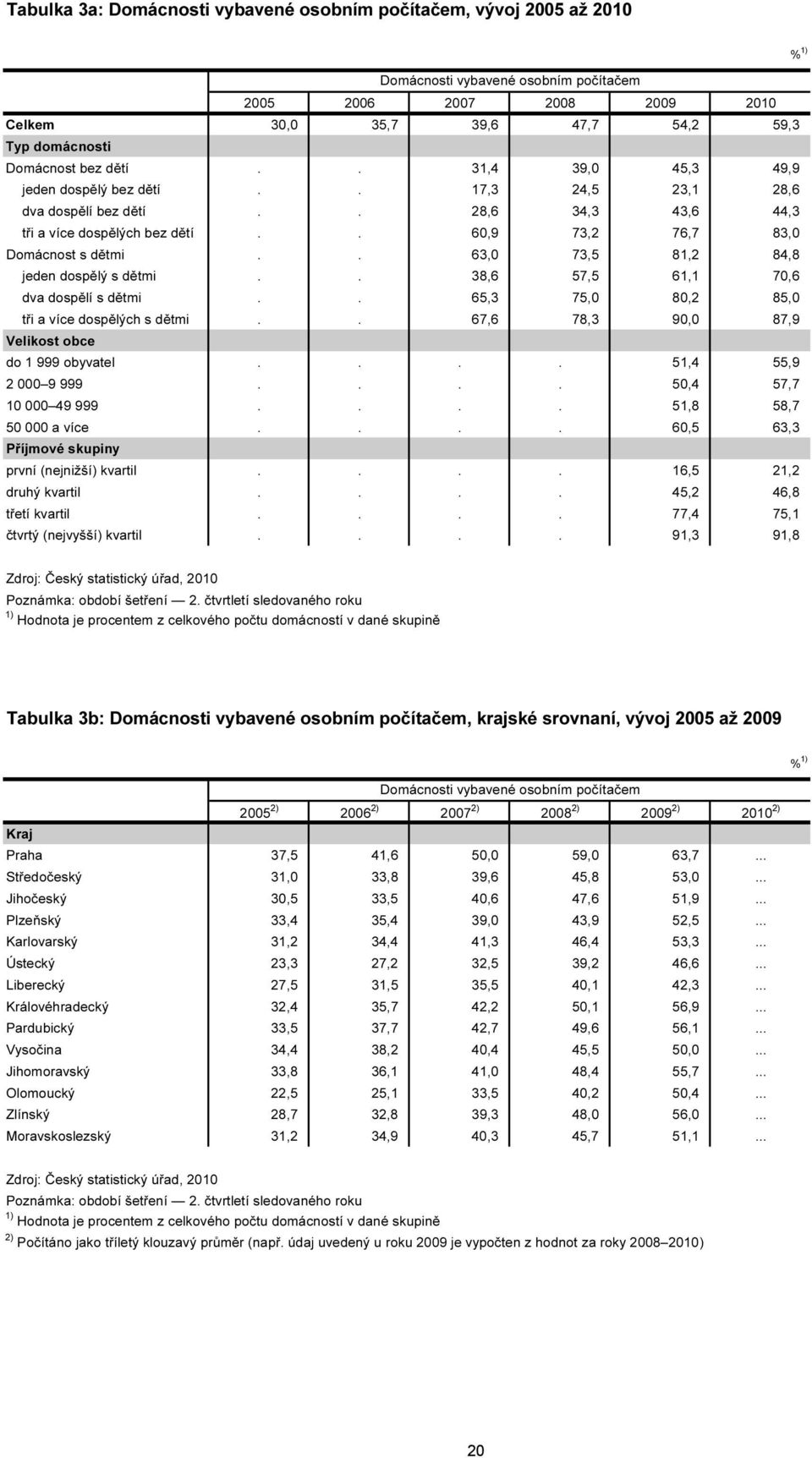 . 63,0 73,5 8, 84,8 jeden dospělý s dětmi.. 38,6 57,5 6, 70,6 dva dospělí s dětmi.. 65,3 75,0 80, 85,0 tři a více dospělých s dětmi.. 67,6 78,3 90,0 87,9 do 999 obyvatel.... 5,4 55,9 000 9 999.
