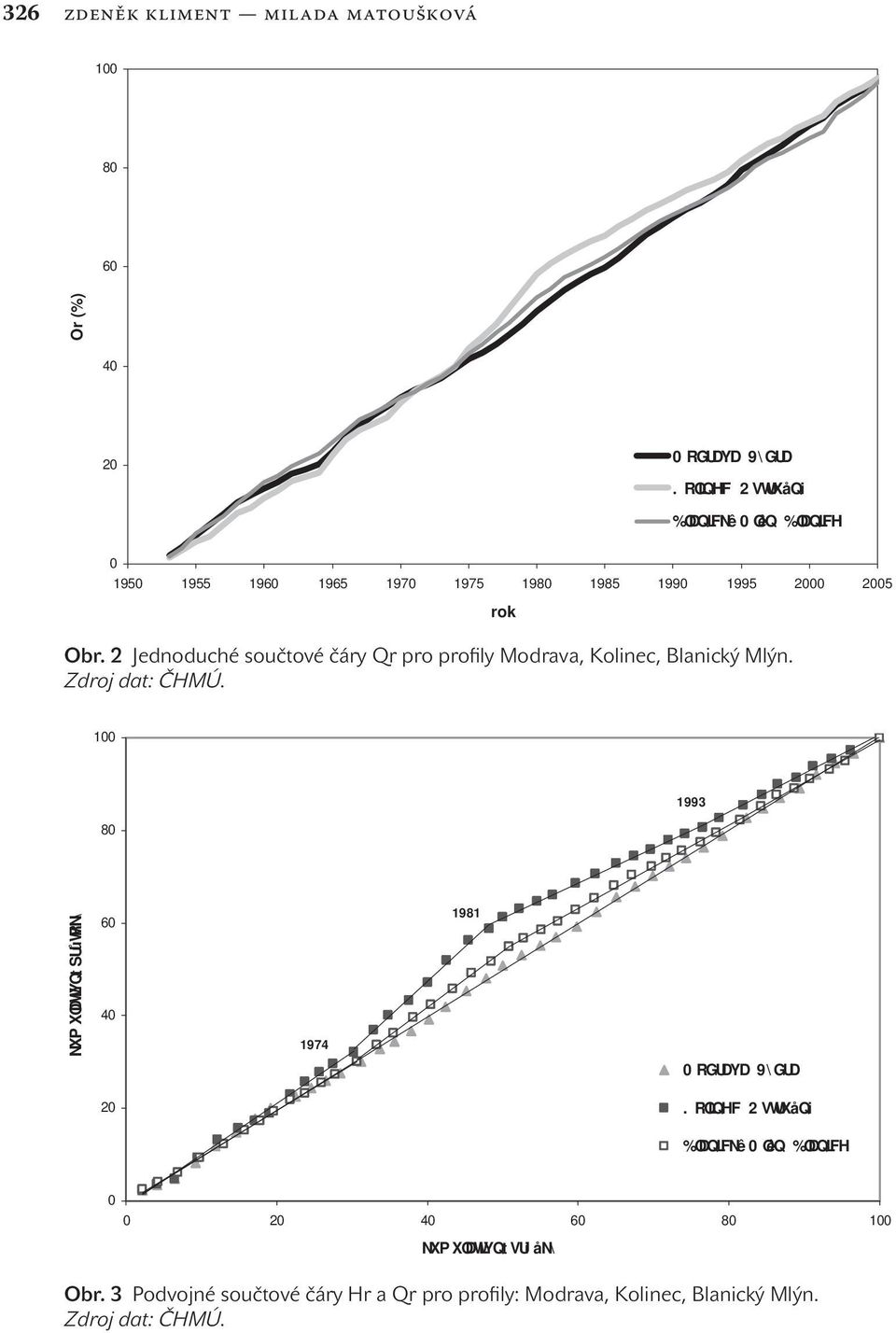 2 Jednoduché součtové čáry Qr pro profily Modrava, Kolinec, Blanický Mlýn. Zdroj dat: ČHMÚ.
