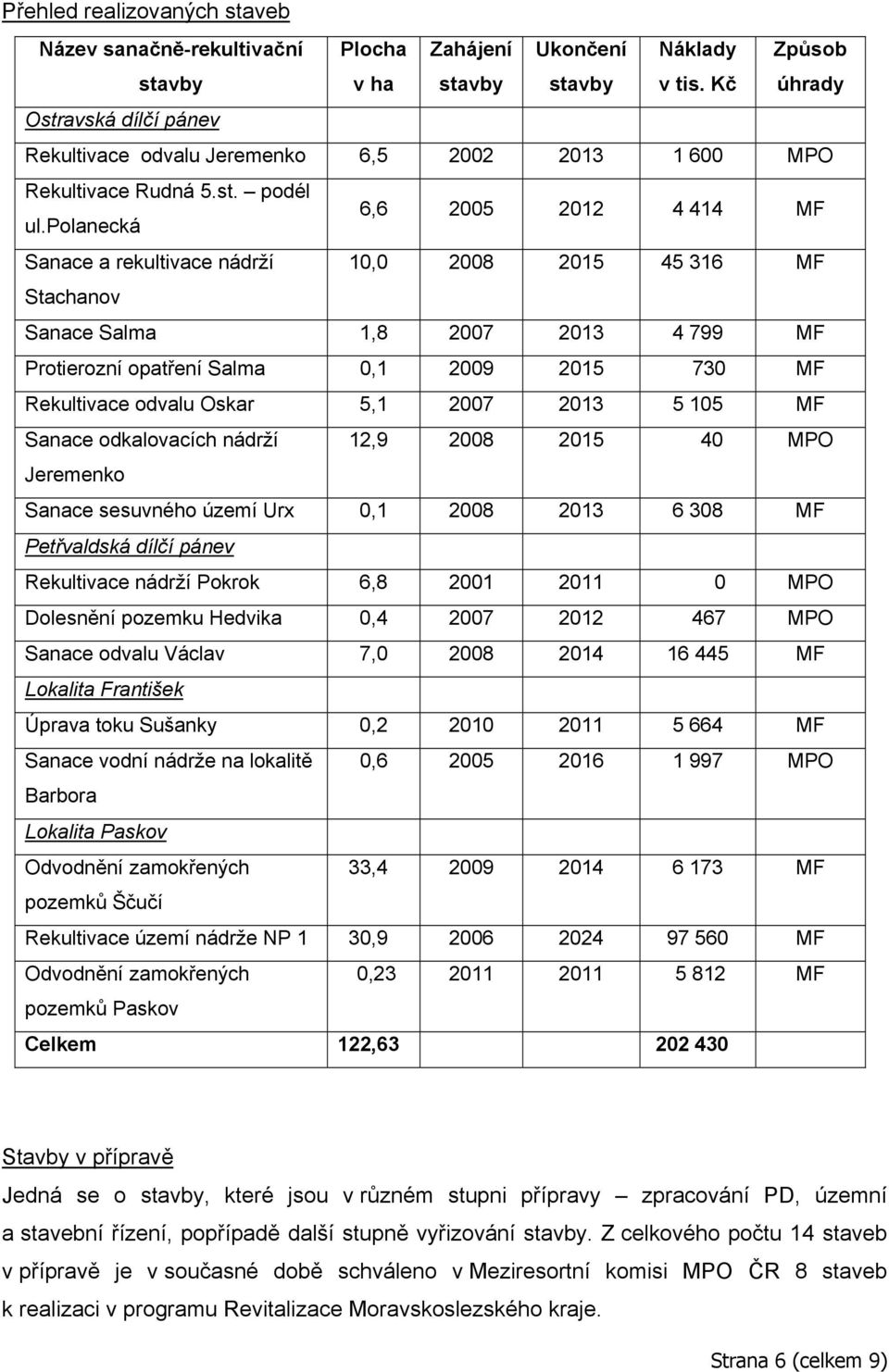 polanecká 6,6 2005 2012 4 414 MF Sanace a rekultivace nádrží 10,0 2008 2015 45 316 MF Stachanov Sanace Salma 1,8 2007 2013 4 799 MF Protierozní opatření Salma 0,1 2009 2015 730 MF Rekultivace odvalu