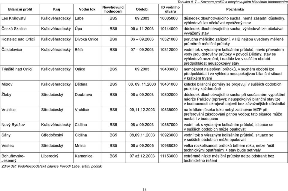 2003 10144000 důsledek dlouhotrvajícího sucha, výhledově lze očekávat vyvážený stav Kostelec nad Orlicí Královéhradecký Divoká Orlice BS6 06 09.