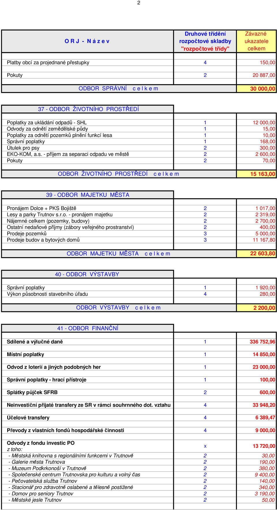 1 10,00 Správní poplatky 1 168,00 Útulek pro psy