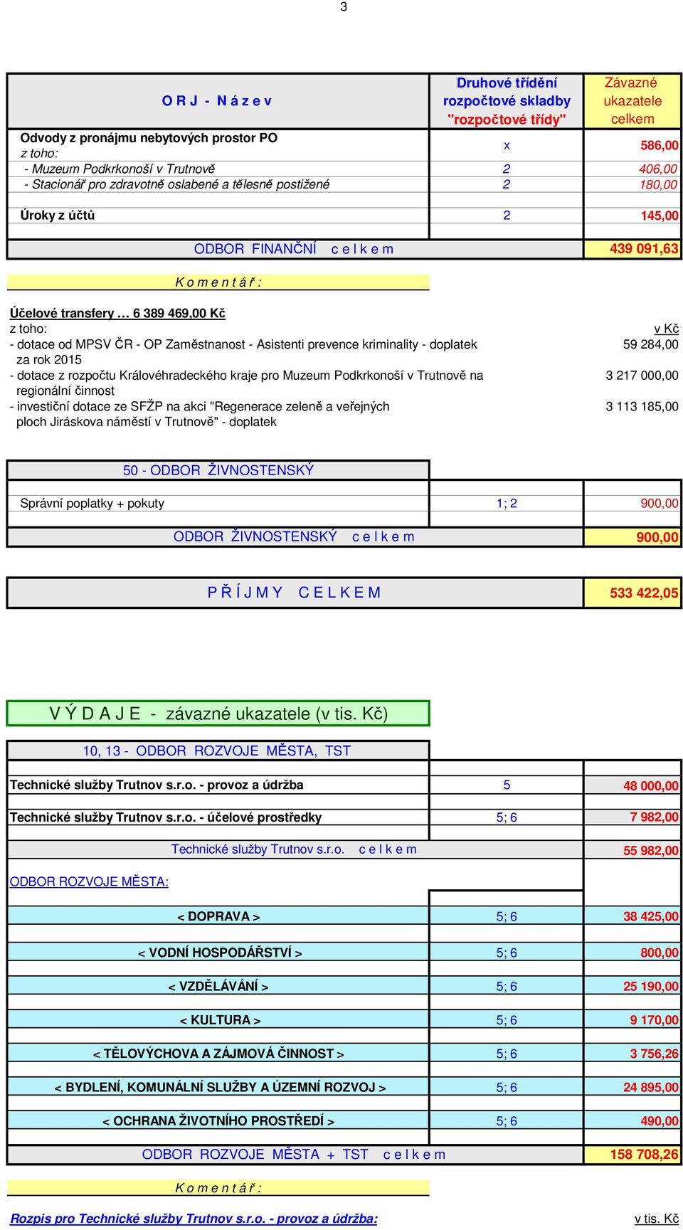 Podkrkonoší v Trutnově na 3 217 000,00 regionální činnost - investiční dotace ze SFŽP na akci "Regenerace zeleně a veřejných 3 113 18,00 ploch Jiráskova náměstí v Trutnově" - doplatek 0 - ODBOR