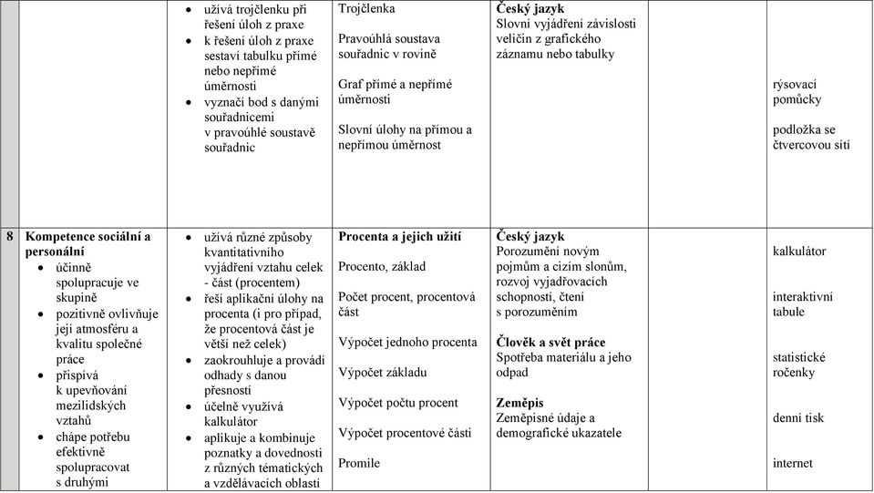 se čtvercovou sítí 8 Kompetence sociální a personální účinně spolupracuje ve skupině pozitivně ovlivňuje její atmosféru a kvalitu společné práce přispívá k upevňování mezilidských vztahů chápe