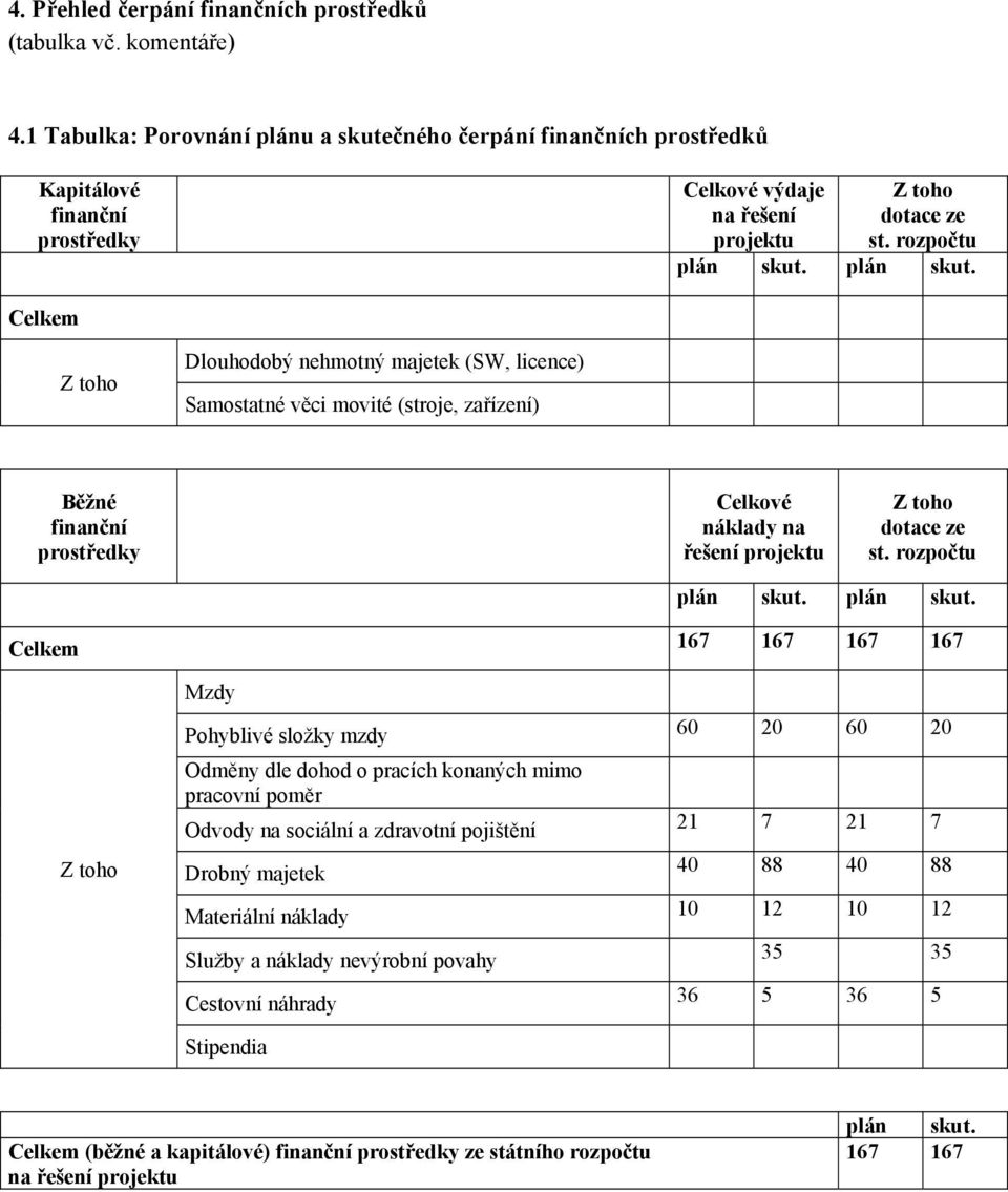 plán skut. Celkem Dlouhodobý nehmotný majetek (SW, licence) Samostatné věci movité (stroje, zařízení) Běžné finanční prostředky Celkové náklady na řešení projektu dotace ze st. rozpočtu plán skut.