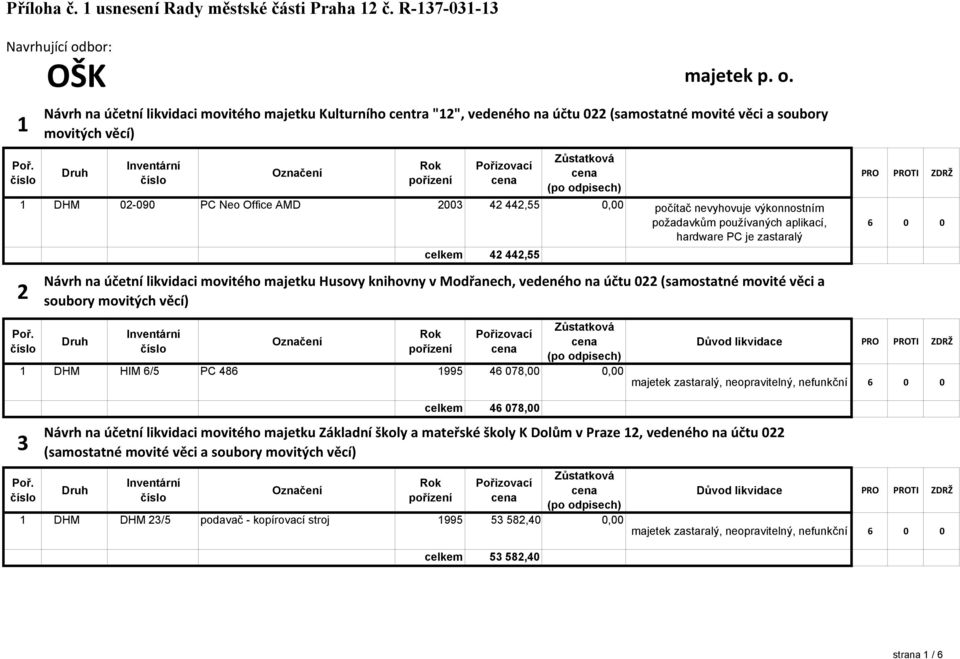 1 Návrh na účetní likvidaci movitého majetku Kulturního centra "12", vedeného na účtu 022 (samostatné movité věci a soubory movitých věcí) 1 DHM 02-090 PC Neo Office AMD 2003 42 442,55 0,00 počítač