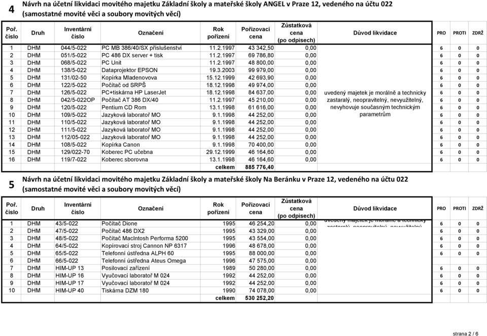 12.1998 84 637,00 0,00 uvedený majetek je morálně a technicky 6 0 0 8 DHM 042/5-022OP Počítač AT 386 DX/40 11.2.1997 45 210,00 0,00 zastaralý, neopravitelný, nevyužitelný, 6 0 0 9 DHM 120/5-022 Pentium CD Rom 13.