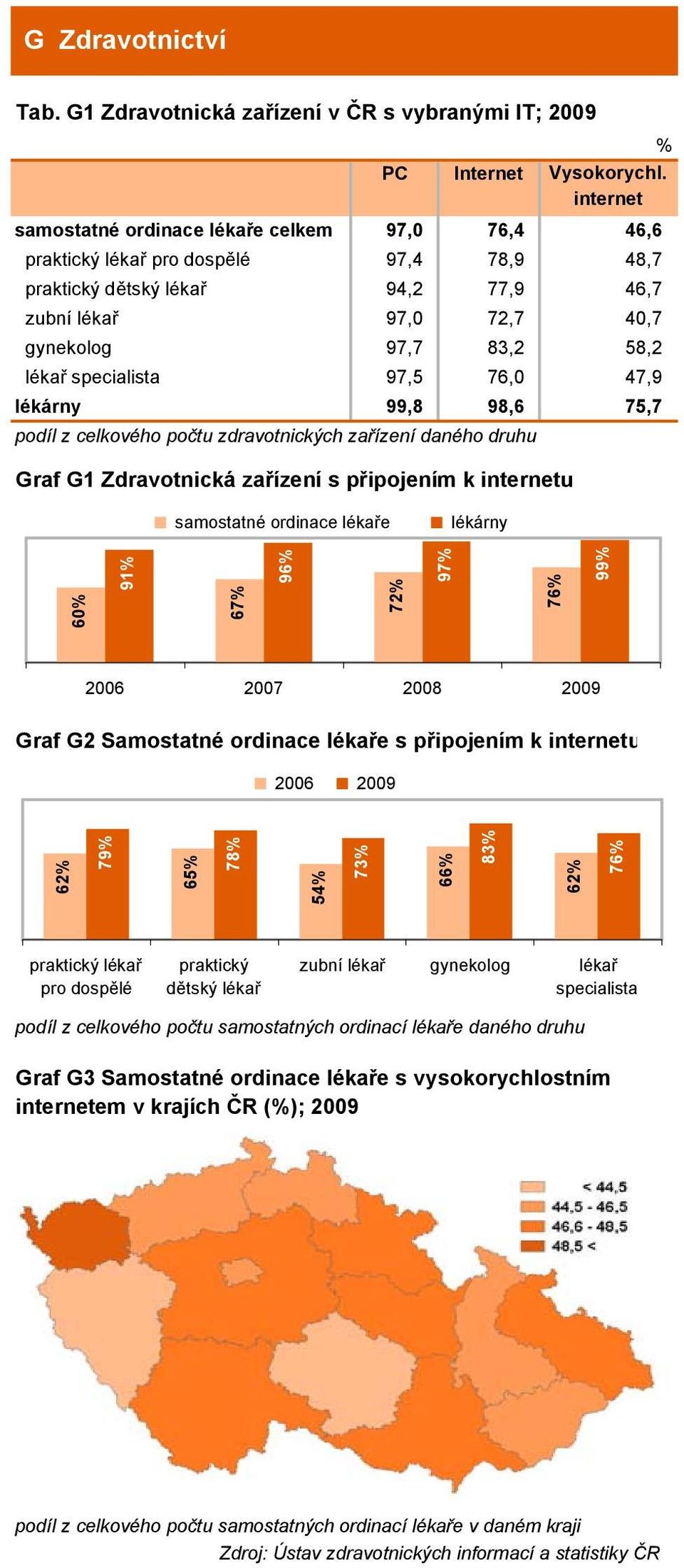 celkového počtu zdravotnických zařízení daného druhu Graf G1 Zdravotnická zařízení s připojením k internetu samostatné ordinace lékaře lékárny 60 91 6 96 7 9 76 9 2006 2007 2008 2009 Graf G2