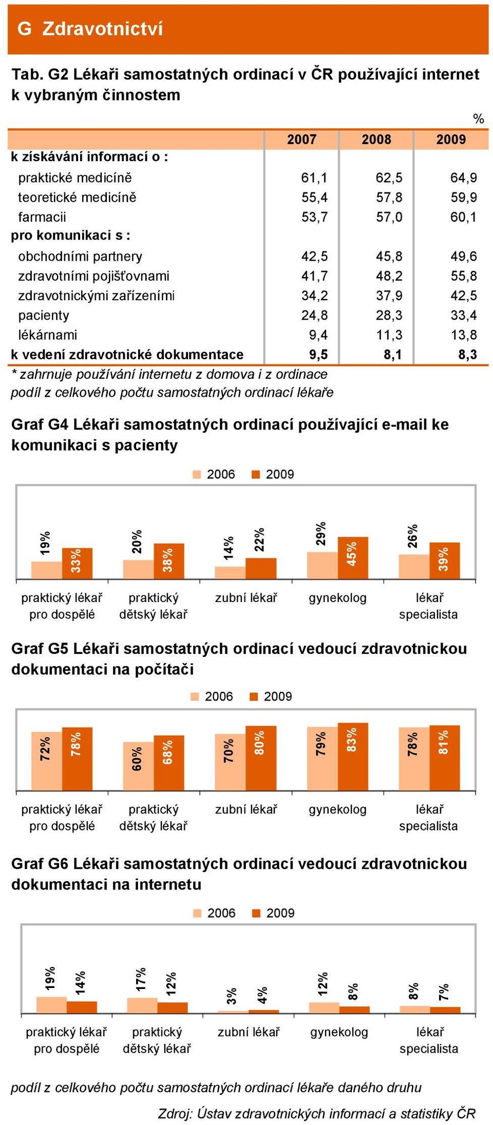 11,3 13,8 k vedení zdravotnické dokumentace 9,5 8,1 8,3 * zahrnuje používání internetu z domova i z ordinace podíl z celkového počtu samostatných ordinací lékaře Graf G4 Lékaři samostatných ordinací