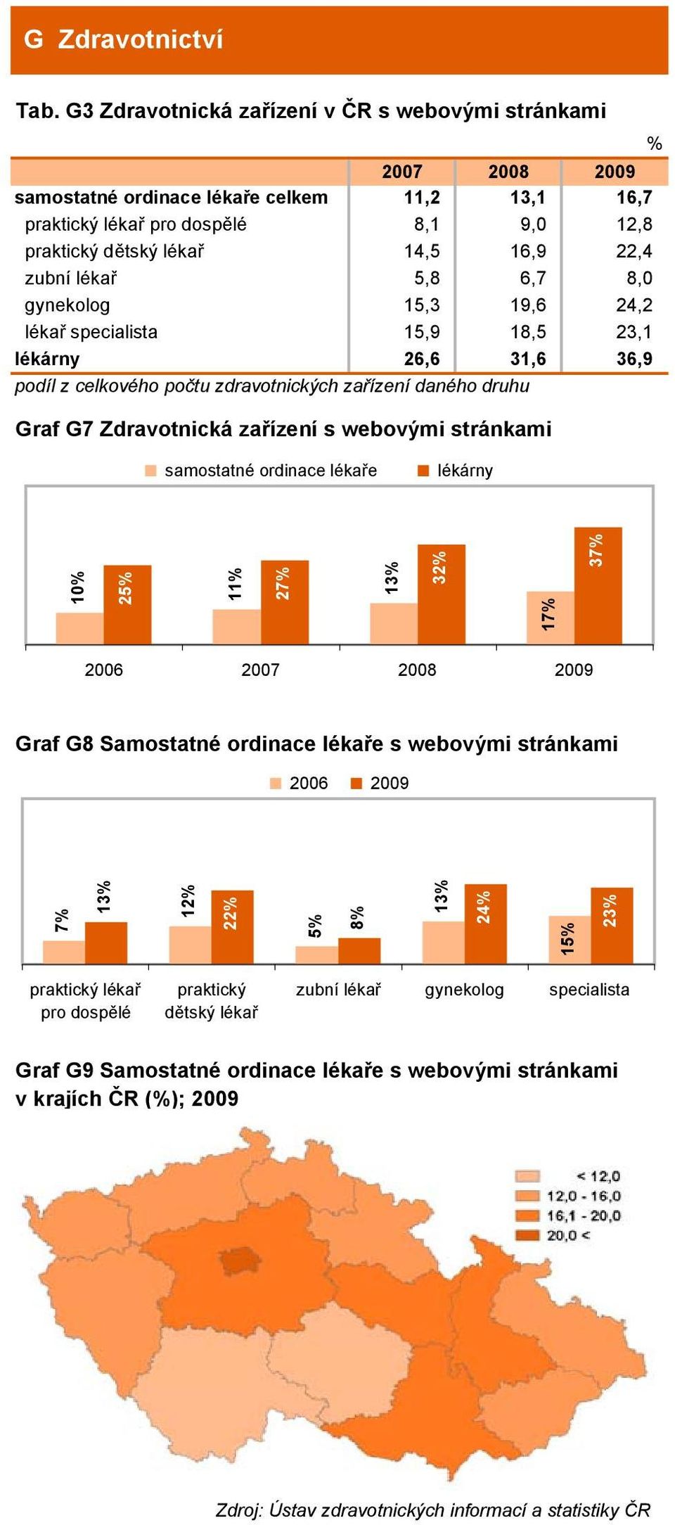 Zdravotnická zařízení s webovými stránkami samostatné ordinace lékaře lékárny 11 2 3 1 2006 2007 2008 2009 Graf G8 Samostatné ordinace lékaře s webovými