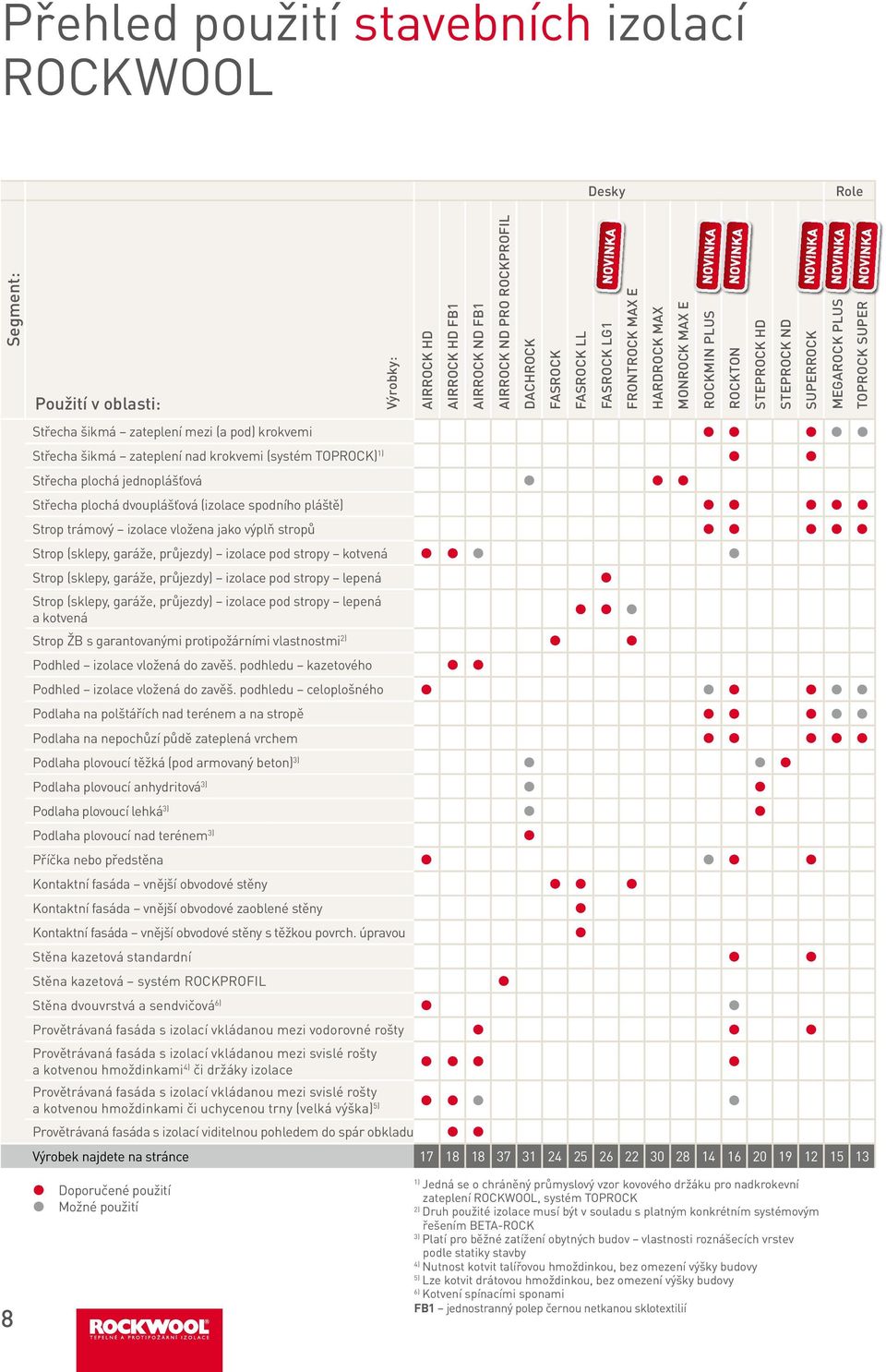 (systém TOPROCK) ) Střecha plochá jednoplášťová Střecha plochá dvouplášťová (izolace spodního pláště) Strop trámový izolace vložena jako výplň stropů Strop (sklepy, garáže, průjezdy) izolace pod