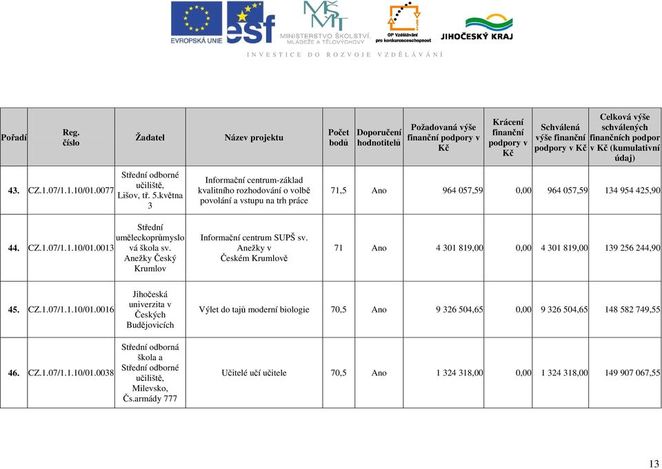 uměleckoprůmyslo 44. CZ.1.07/1.1.10/01.0013 vá škola sv. Anežky Český Krumlov Informační centrum SUPŠ sv. Anežky v Českém Krumlově 71 Ano 4 301 819,00 0,00 4 301 819,00 139 256 244,90 45. CZ.1.07/1.1.10/01.0016 Jihočeská univerzita v Českých Budějovicích Výlet do tajů moderní biologie 70,5 Ano 9 326 504,65 0,00 9 326 504,65 148 582 749,55 46.