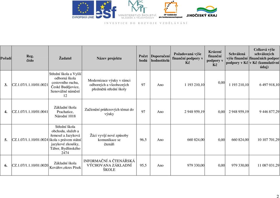 výše ch podpor v (kumulativní 1 193 210,10 6 497 918,10 4. CZ.1.07/1.1.10/01.0041 Prachatice, Národní 1018 Začlenění průřezových témat do výuky 97 Ano 2 948 959,19 0,00 2 948 959,19 9 446 877,29 5.