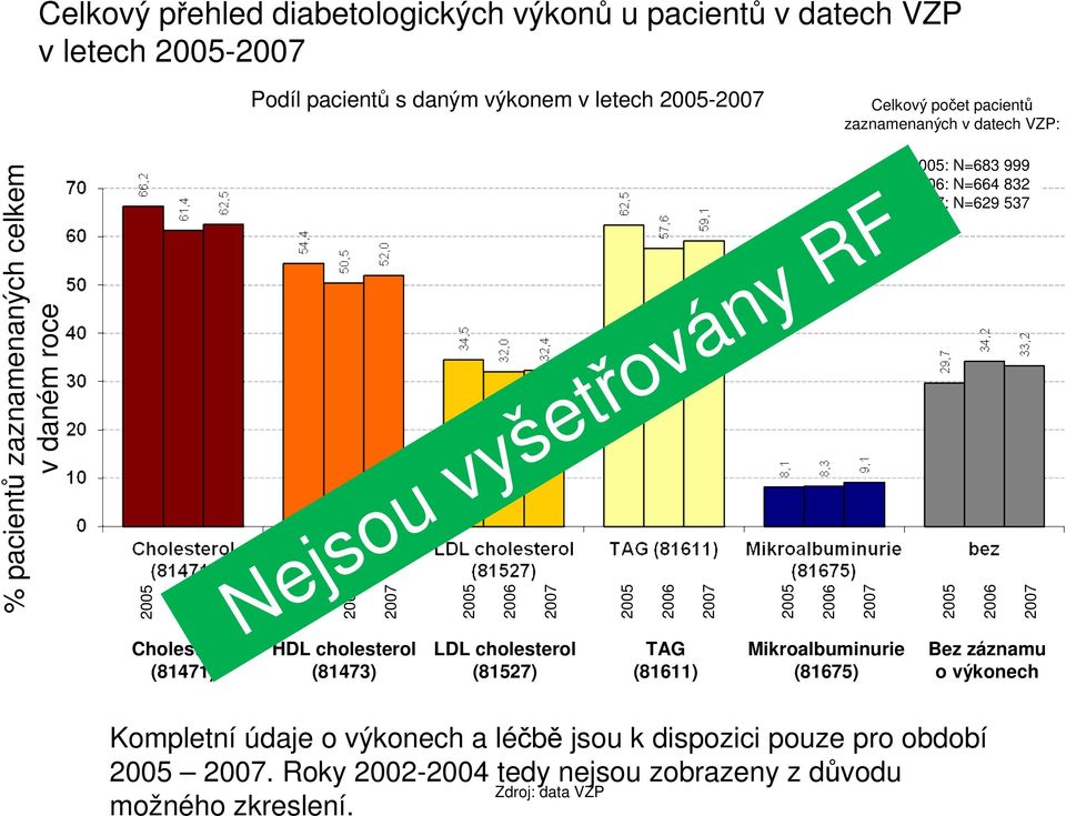 cholesterol (81473) LDL cholesterol (81527) TAG (81611) Mikroalbuminurie (81675) : N=683 999 : N=664 832 : N=629 537 Bez záznamu o