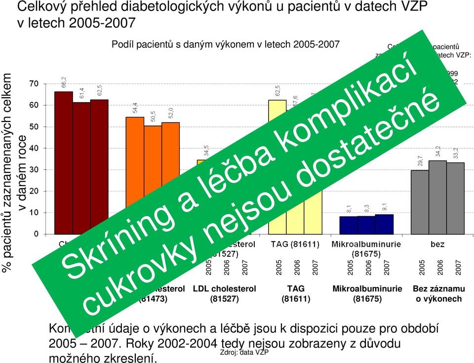 (81675) Celkový počet pacientů zaznamenaných v datech VZP: : N=683 999 : N=664 832 : N=629 537 Bez záznamu o výkonech cukrovky nejsou dostatečné