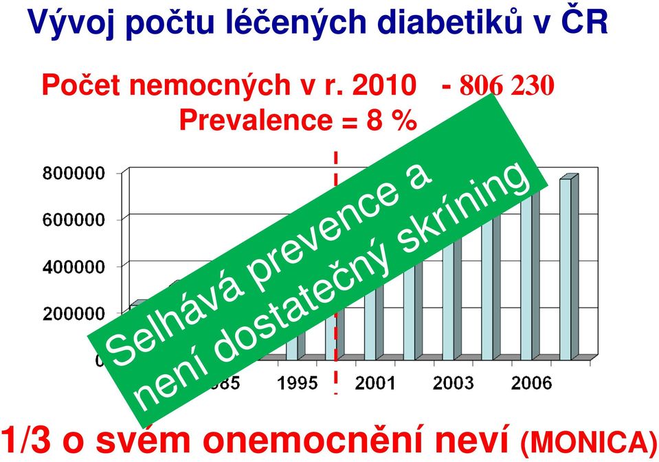 2010-806 230 Prevalence = 8 % Selhává