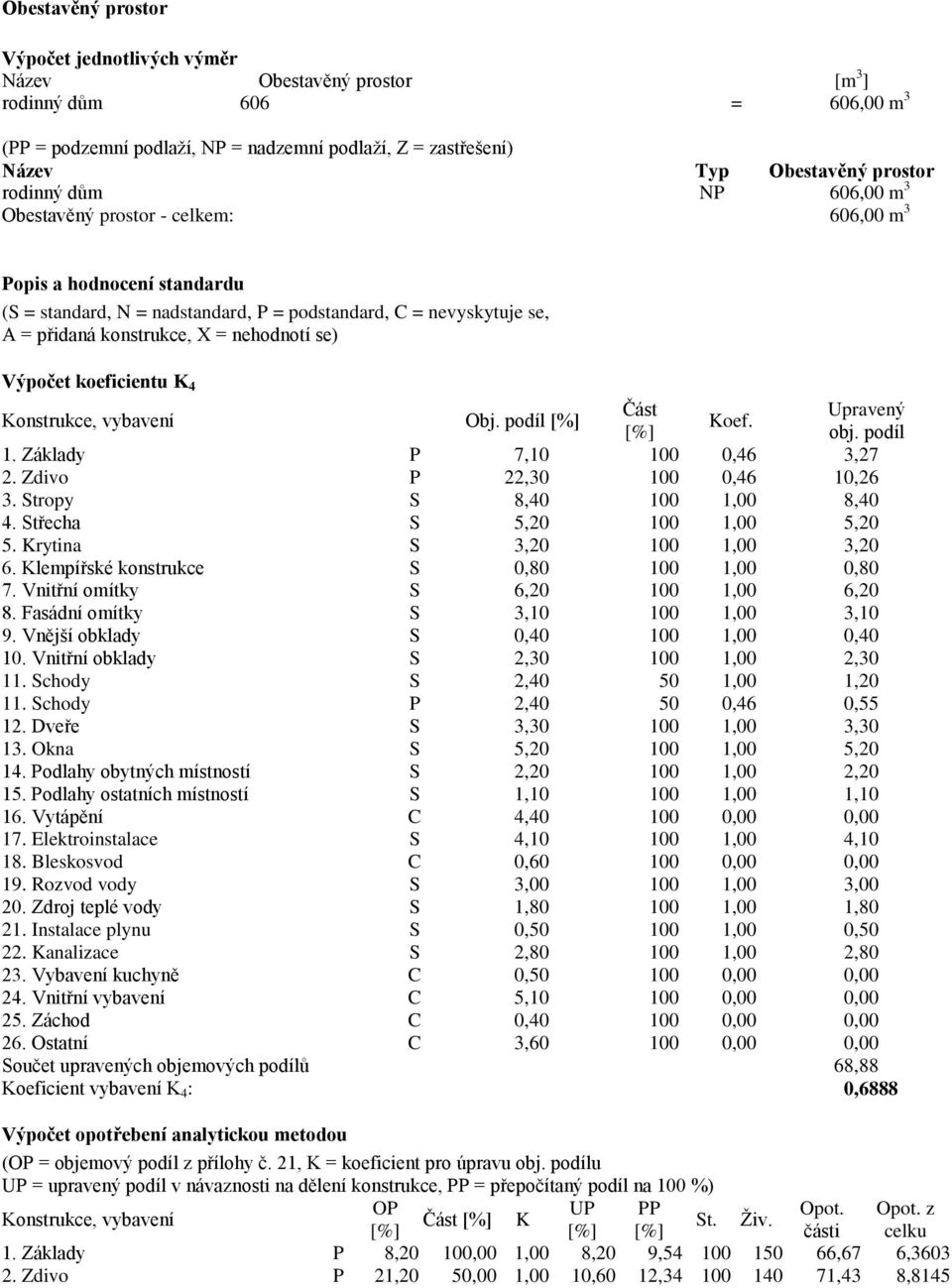 nehodnotí se) Výpočet koeficientu K 4 Konstrukce, vybavení Obj. podíl [%] Část Upravený Koef. [%] obj. podíl 1. Základy P 7,10 100 0,46 3,27 2. Zdivo P 22,30 100 0,46 10,26 3.