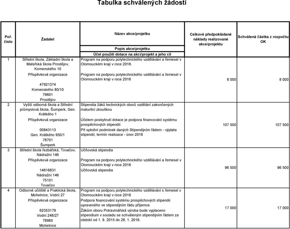 Mohelnice. Stipendia žáků technických oborů vzdělání zakončených maturitní zkouškou Účelem poskytnutí dotace je podpora financování systému prospěchových stipendií.