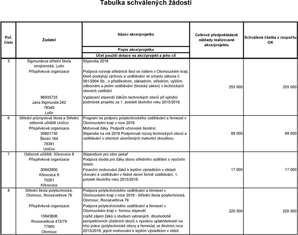 škola a Střední odborné učiliště Uničov 00601730 Školní 164 78391 Uničov Odborné učiliště, Křenovice 8 00842800 Křenovice 8 75201 Křenovice Střední škola polytechnická,, Rooseveltova 79 13643606