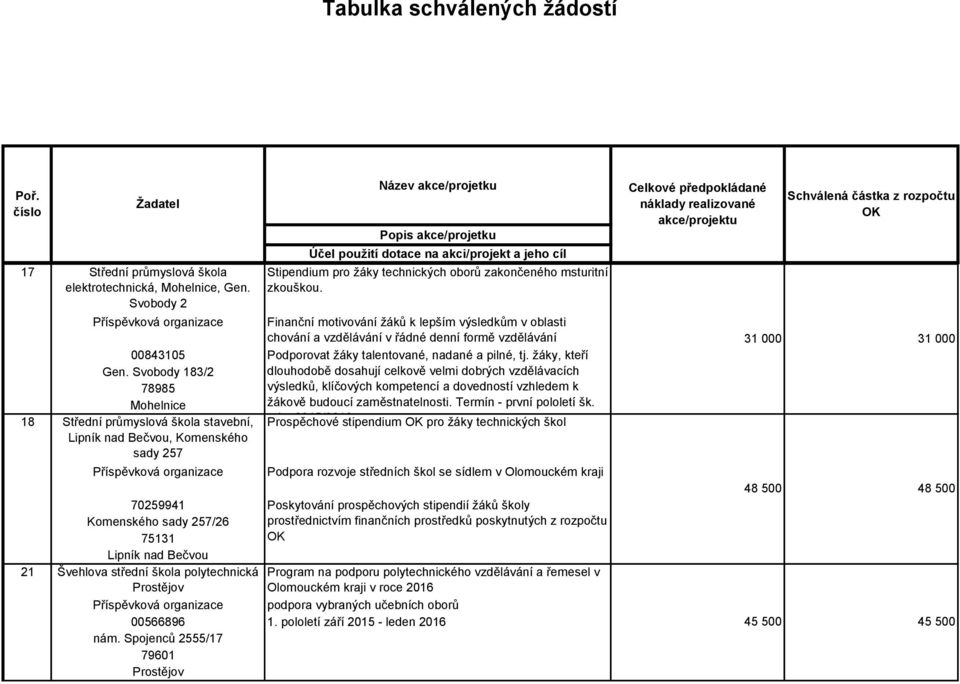 00566896 nám. Spojenců 2555/17 79601 Stipendium pro žáky technických oborů zakončeného msturitní zkouškou.