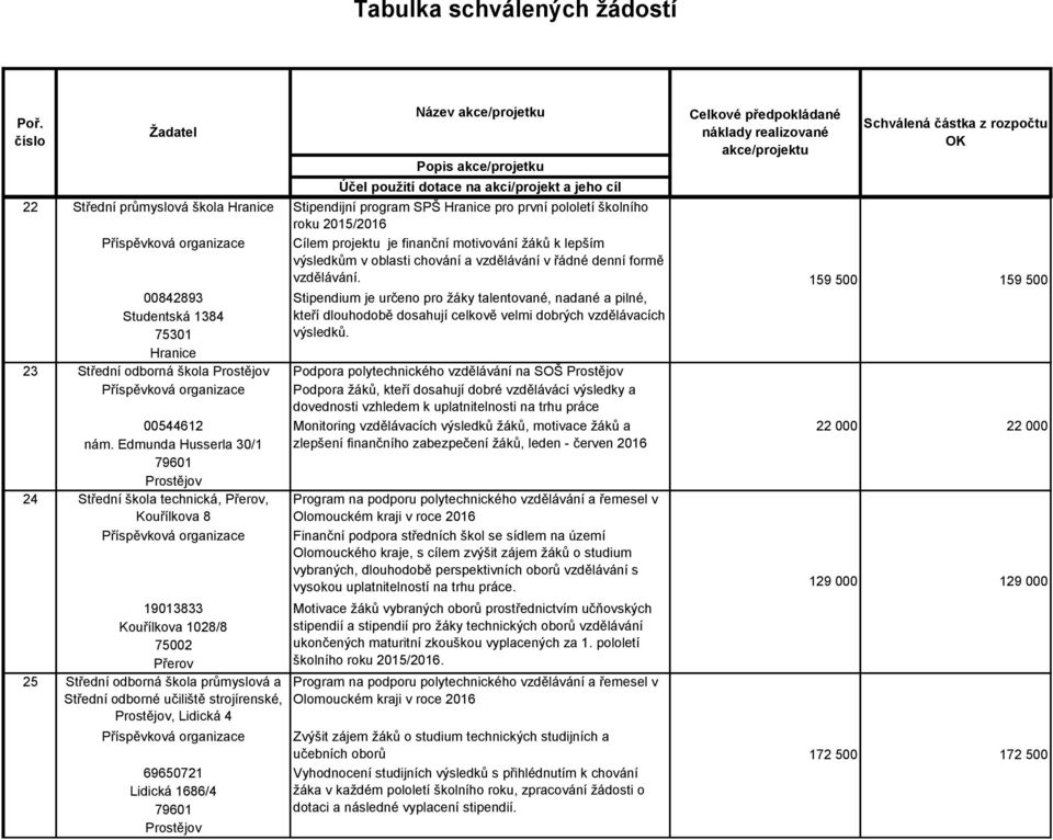 69650721 Lidická 1686/4 79601 Stipendijní program SPŠ Hranice pro první pololetí školního roku 2015/2016 Cílem projektu je finanční motivování žáků k lepším výsledkům v oblasti chování a vzdělávání v