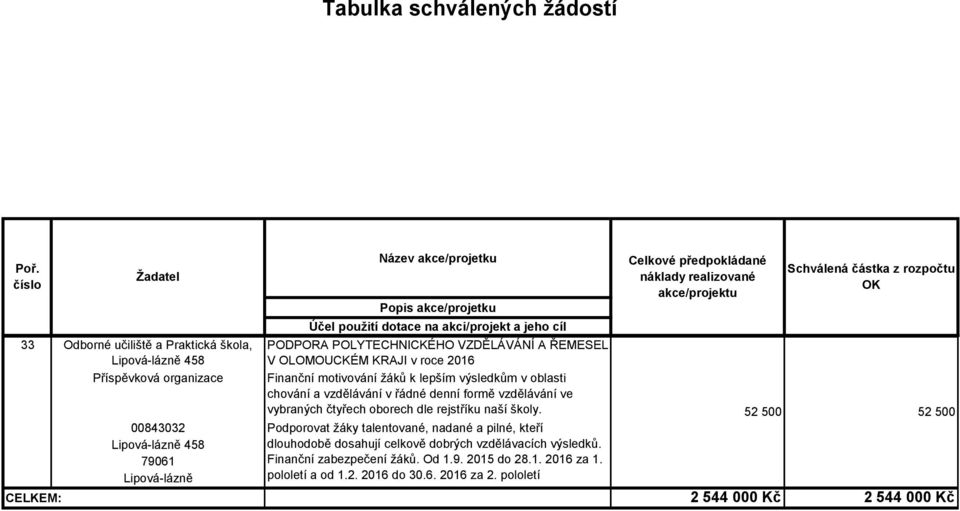 čtyřech oborech dle rejstříku naší školy. Podporovat žáky talentované, nadané a pilné, kteří dlouhodobě dosahují celkově dobrých vzdělávacích výsledků.