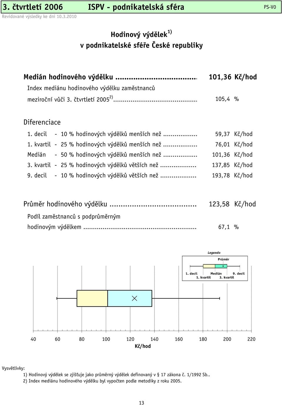 kvartil - 25 % hodinových výdělků menších než... 76,01 Kč/hod Medián - 50 % hodinových výdělků menších než... 101,36 Kč/hod 3. kvartil - 25 % hodinových výdělků větších než... 137,85 Kč/hod 9.