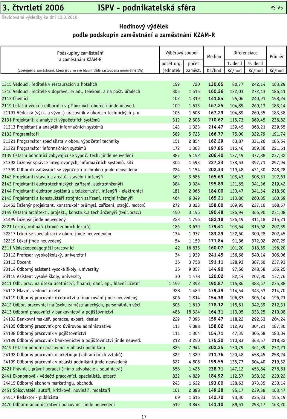 Kč/hod Kč/hod Kč/hod Kč/hod 1315 Vedoucí, ředitelé v restauracích a hotelích 159 720 130,65 80,77 242,14 163,29 1316 Vedoucí, ředitelé v dopravě, sklad., telekom. a na pošt.