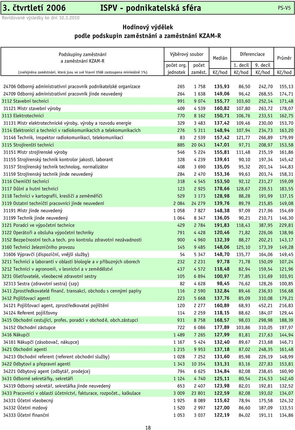 Kč/hod Kč/hod Kč/hod Kč/hod 24706 Odborný administrativní pracovník podnikatelské organizace 265 1 758 135,93 86,50 242,70 155,13 24709 Odborný administrativní pracovník jinde neuvedený 264 1 638