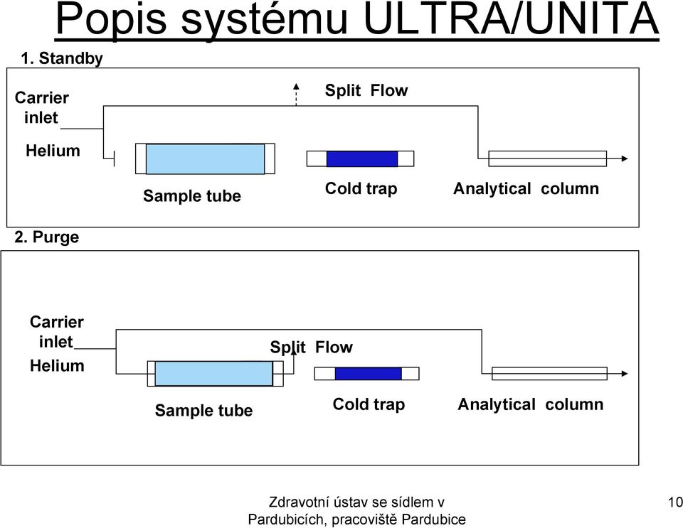 tube Cold trap Analytical column 2.