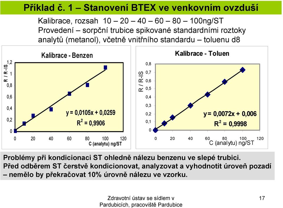 standardu toluenu d8 R / R-IS 1,2 1,8,6,4,2 Kalibrace - Benzen y =,15x +,259 R 2 =,996 2 4 6 8 1 12 C (analytu) ng/st R / R-IS fenol,8,7,6,5,4,3,2 fenol fenol,1 Kalibrace